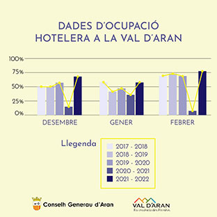 viu una temporada turística d'hivern històrica